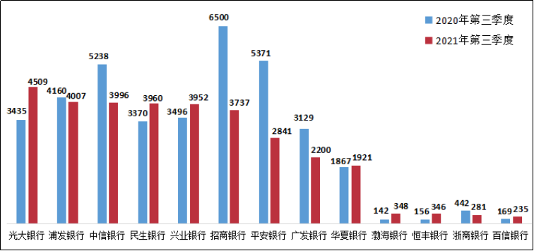 图2 股份制商业银行投诉情况（单位：件）
