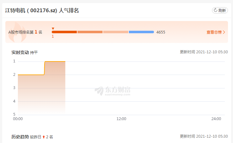 “5倍锂电大牛股爆雷！涉嫌信披违规 证监会立案调查