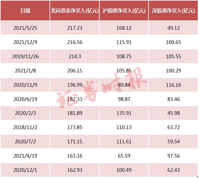 “疯狂扫货！“聪明资金”净流入210亿，创历史第二大单日净流入额纪录！买入了哪些股？（附名单）