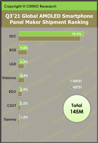 （第三季度全球AMOLED智能手机面板份额，数据来源：CINNO Research）