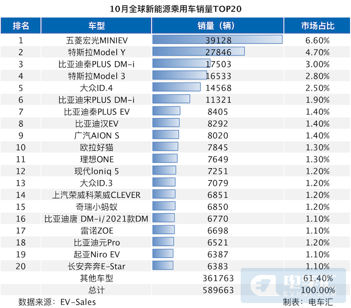 （10月全球新能源汽车销量榜）