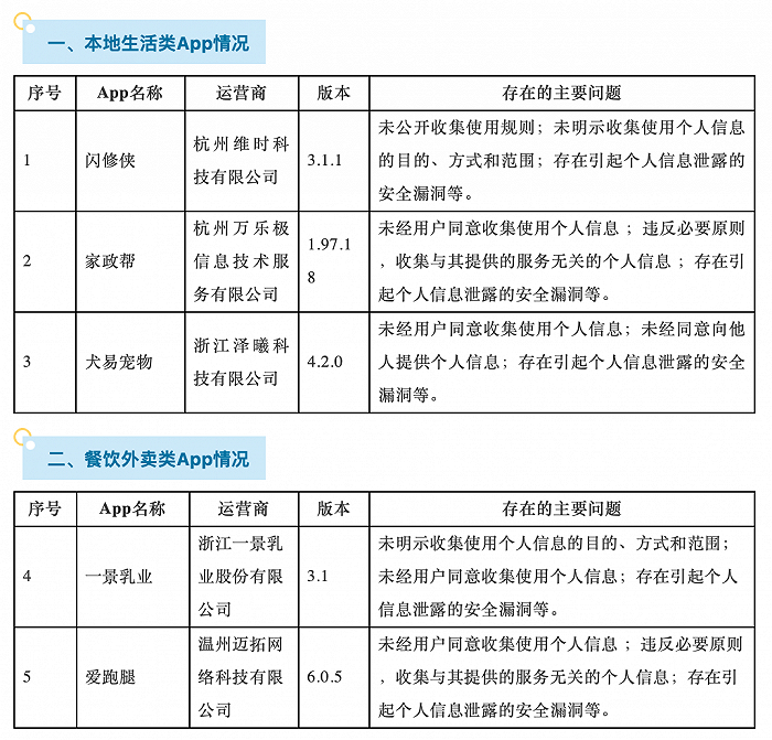 闪修侠等87款App违法违规收集使用个人信息被通报