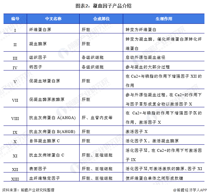 深度分析十张图了解2022年中国凝血因子细分产品市场分析人凝血因子Ⅷ