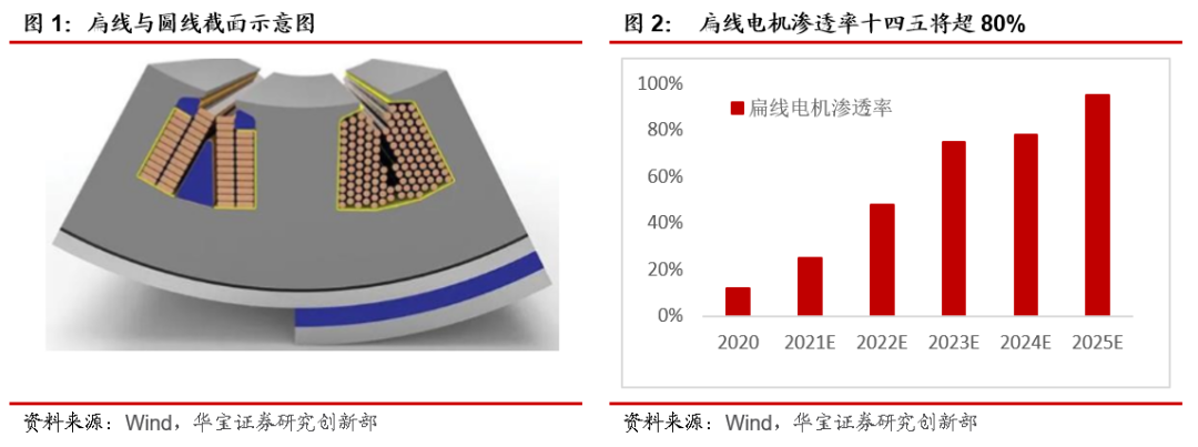 华宝有色新材料|基本金属：扁线电机渗透率提升，优质铜加工企业价值凸显——有色金属行业点评报告