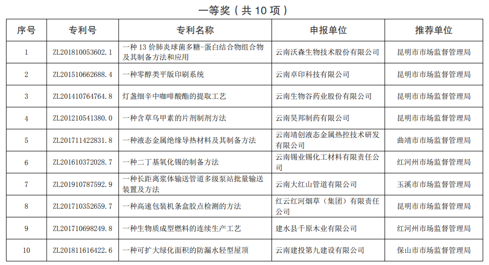 【点赞】50项专利拟获2021年云南省专利奖！评审结果正在公示