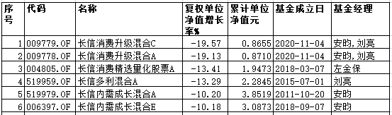 来源:同花顺(净值截止日为2021-12-08)