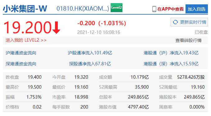 小米集团第四次回购：耗资1920万港元