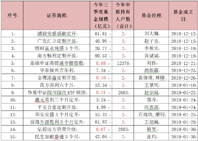 （数据来源：wind 截止日：12月10日）