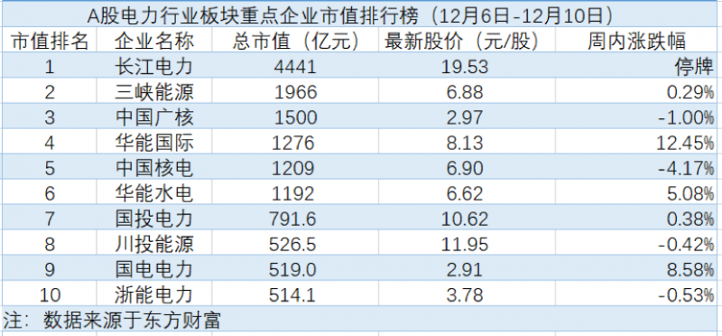 “华能国际两周连涨市值暴涨378亿，电力行业板块周内震荡上行