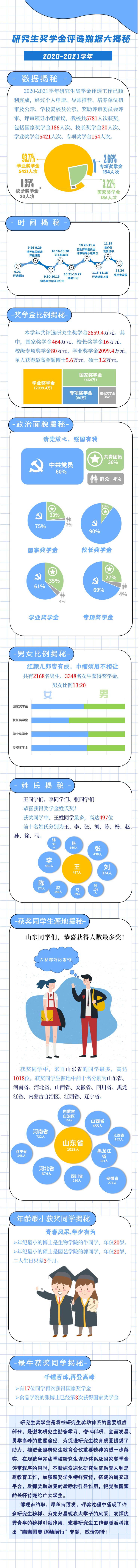 5781人次研究生分享2600余万奖学金