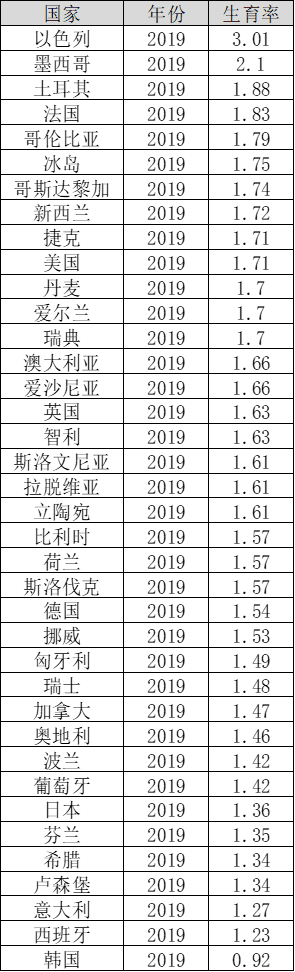 全球发达国家的生育率有多少