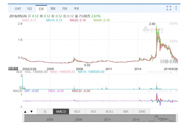 （北斗嘉公司【东北虎药业】2002年上市至2018年停牌退市股价走势图，图片来源：新浪网港股行情截图）
