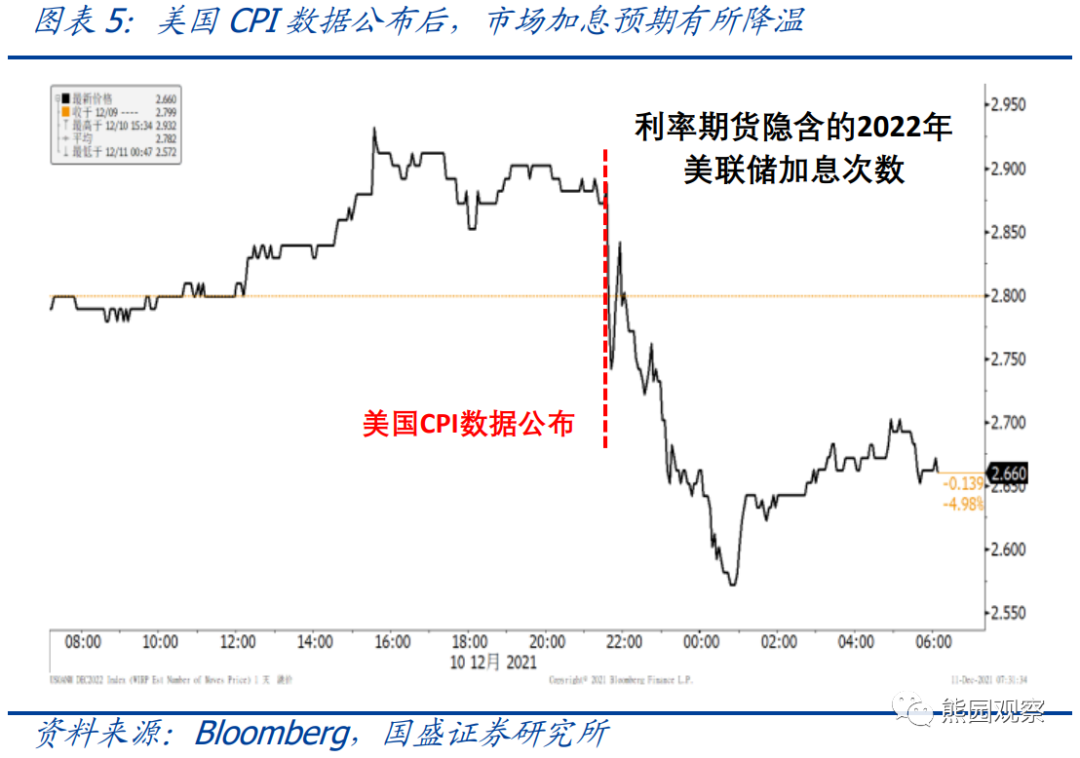 美国通胀可能在12月或1月出现拐点，美联储加息预期会降温