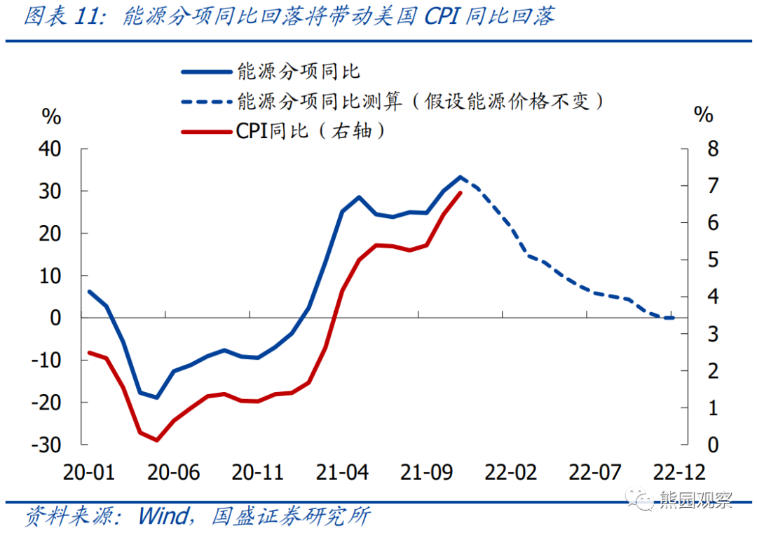 美国通胀可能在12月或1月出现拐点，美联储加息预期会降温