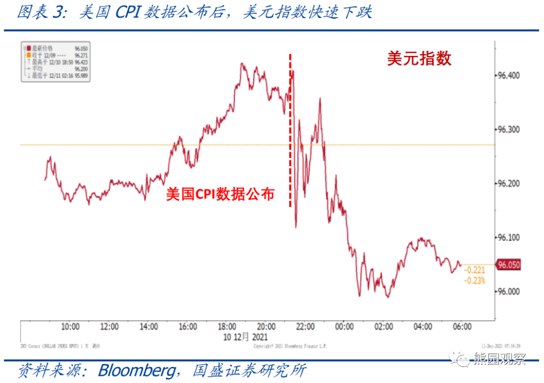 美国通胀可能在12月或1月出现拐点，美联储加息预期会降温