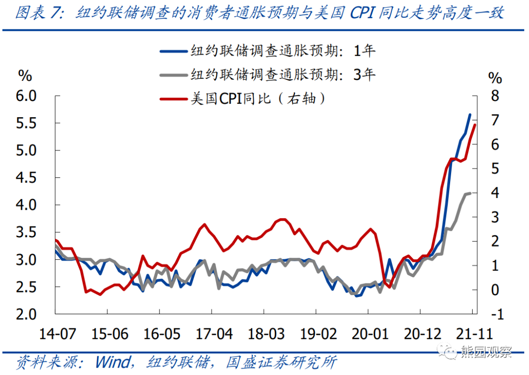 美国通胀可能在12月或1月出现拐点，美联储加息预期会降温