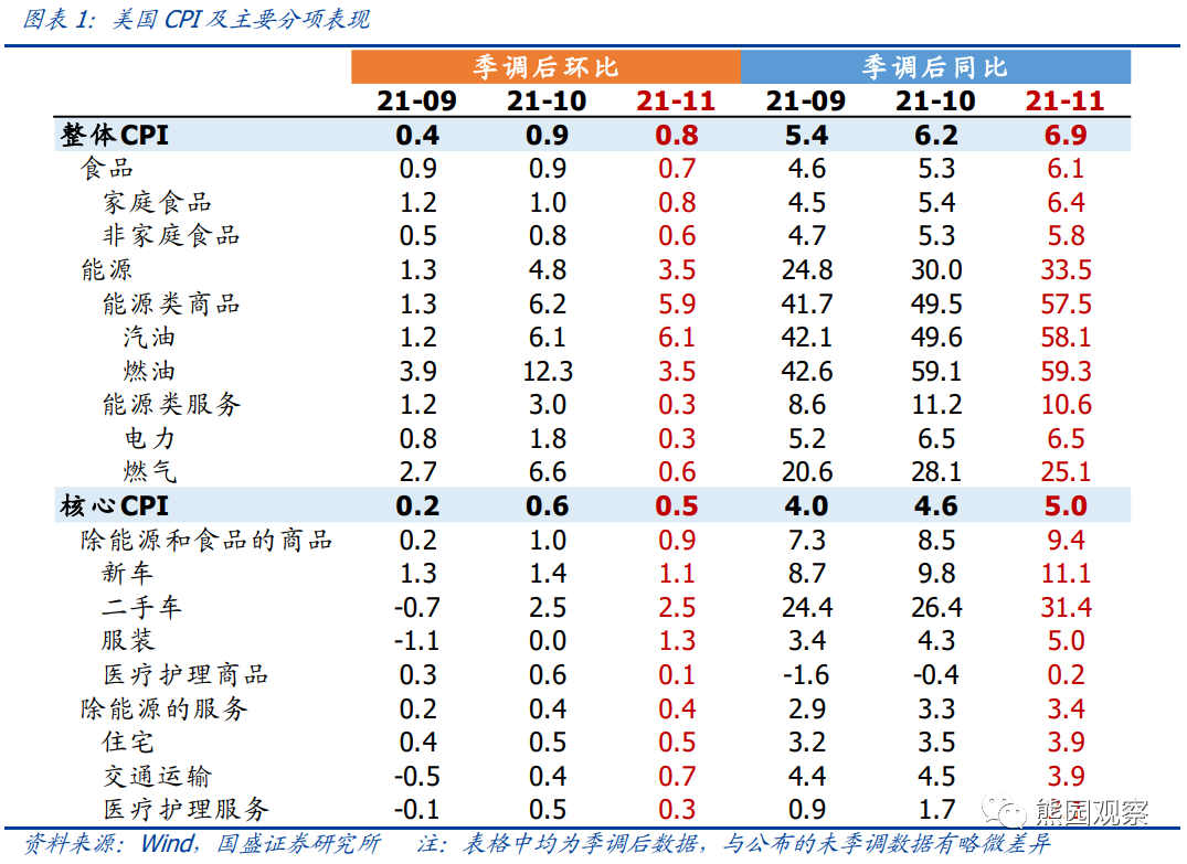 美国通胀可能在12月或1月出现拐点，美联储加息预期会降温