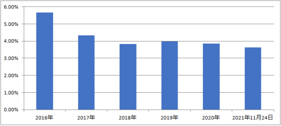 “【第1073期】4%以内：基金经理离任率的合理区间