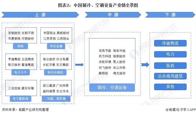 制冷、空调设备产业链区域热力地图：华东地区为集中地