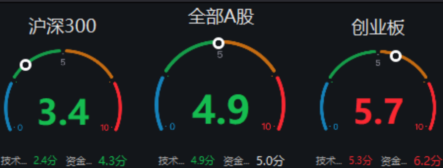 图片来源:Wind,截至2021.12.10。强弱分析通过技术面和资金面两个维度,满分值为10,最小数值为1,当数值大于5时显示红色数字,意味着目前市场逐渐走强。