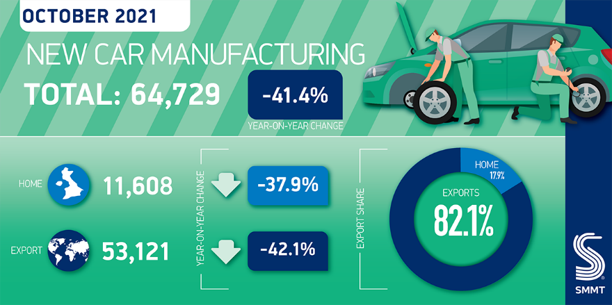 SMMT：2021年10月英国汽车产量下降41.4%