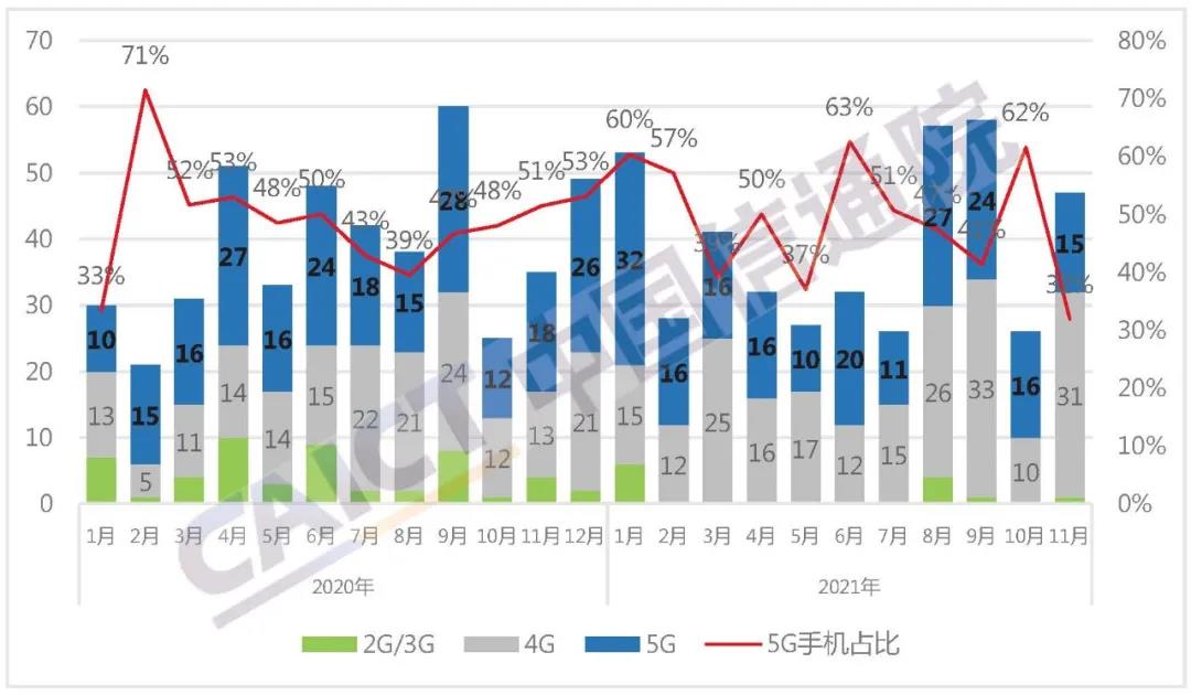 图2 国内手机上市新机型数量及5G手机占比