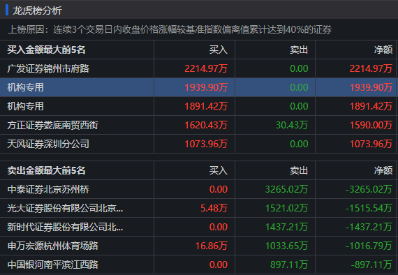 图：诺思兰德3日龙虎榜