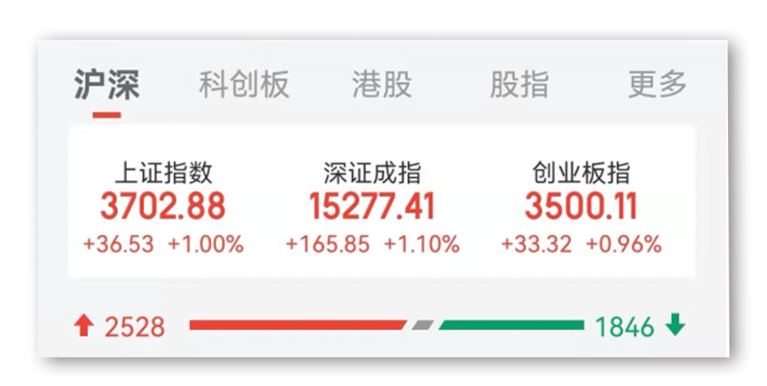 沪指重返3700点！“牛市旗手”爆发，茅五泸集体大涨，元宇宙上演涨停潮