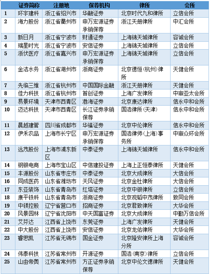 43家“败北者”情况摘要。（《国际金融报》IPO日报制作）