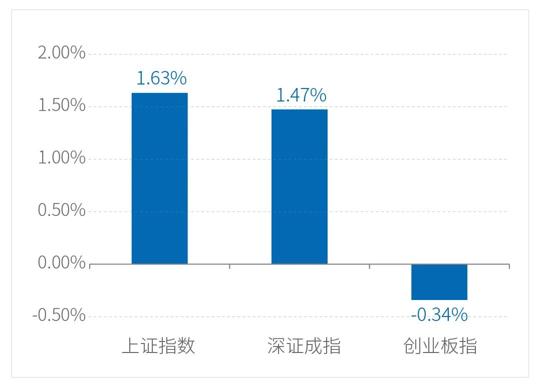 “一周视点 | 板块分化现象或将有所缓和