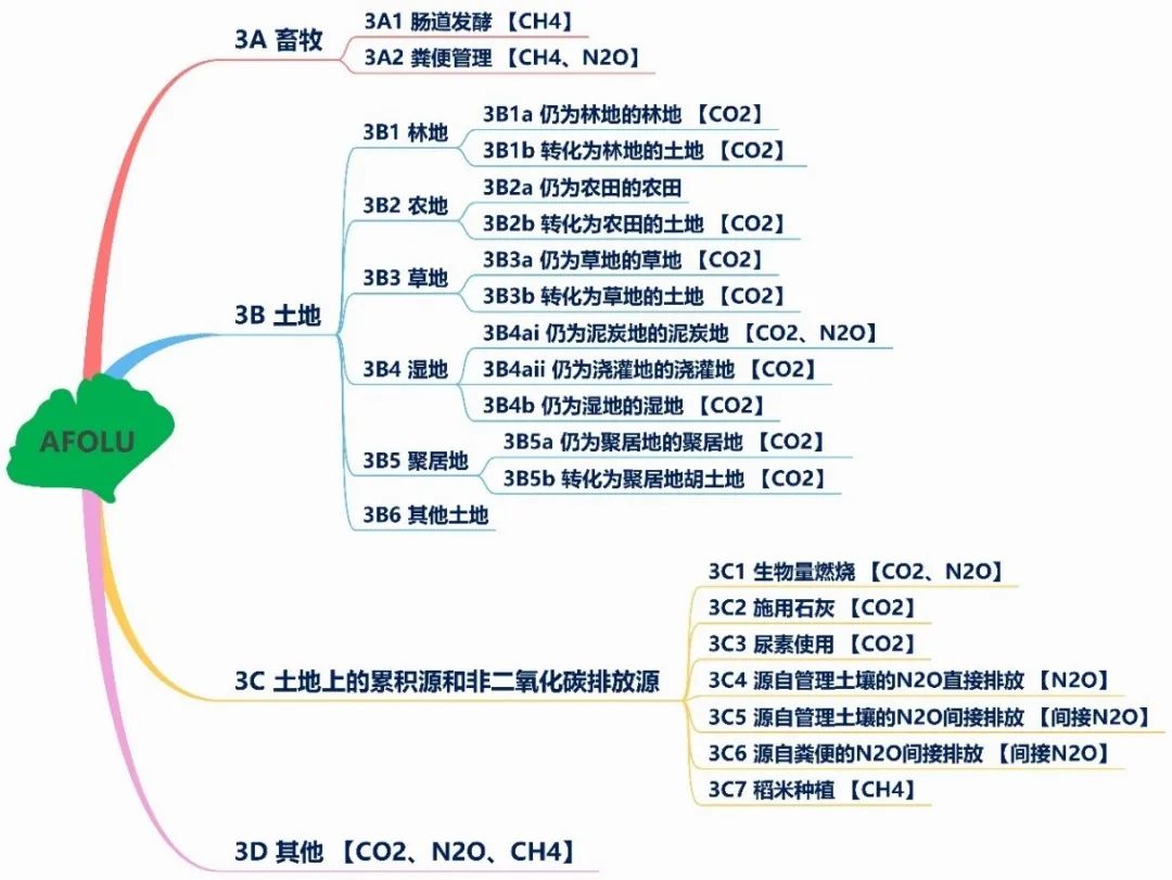 图5  农业、林业和其他土地利用（AFLOU）部门温室气体排放源及气体