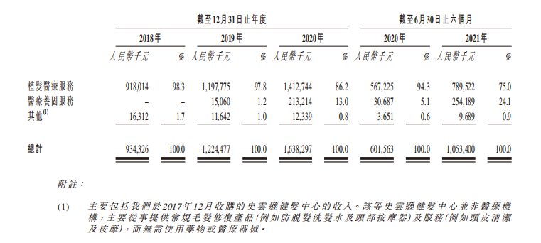 图源：雍禾医疗招股书