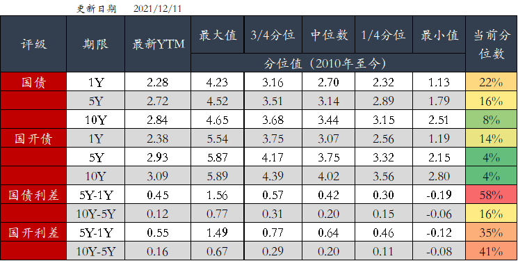 图4 利率债分位数情况(中债估值) 资料来源:Wind
