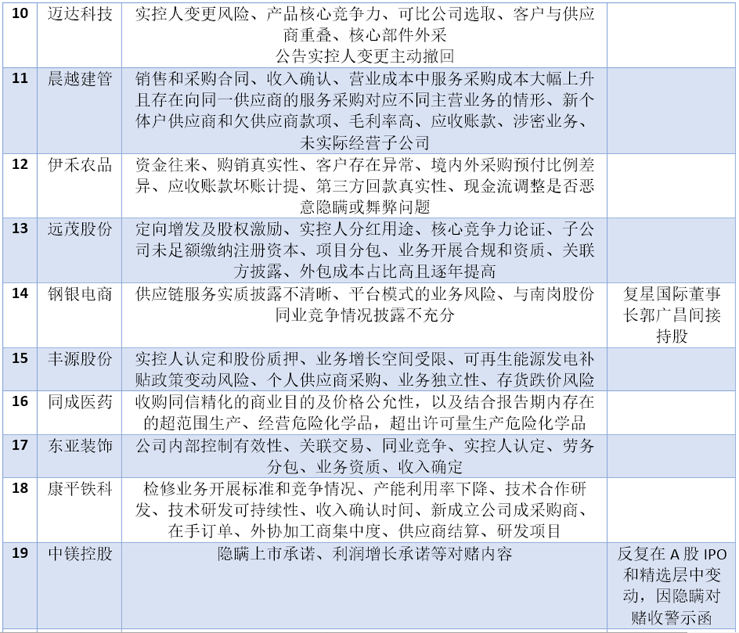 43家北交所终止企业被问询重点。（《国际金融报》IPO日报制表）