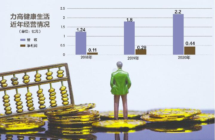 超九成收入来自母公司 力高健康生活再度IPO胜算几何？