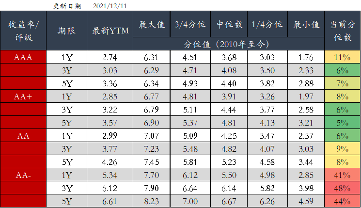 图5 信用债分位数情况(中债估值) 资料来源:Wind