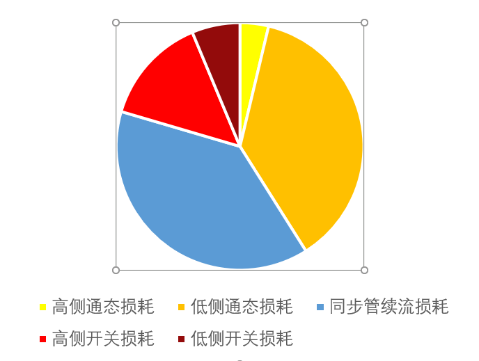 　　图4?驱动器IGBT损耗分布