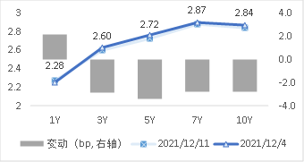 图2 国债期限结构变动(中债估值) 资料来源:Wind