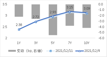 图3 国开债期限结构变动(中债估值) 资料来源:Wind