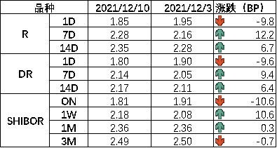 图1 货币市场利率 资料来源:Wind