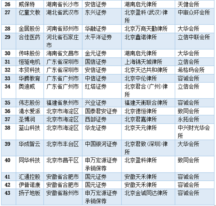 43家“败北者”情况摘要。（《国际金融报》IPO日报制作）