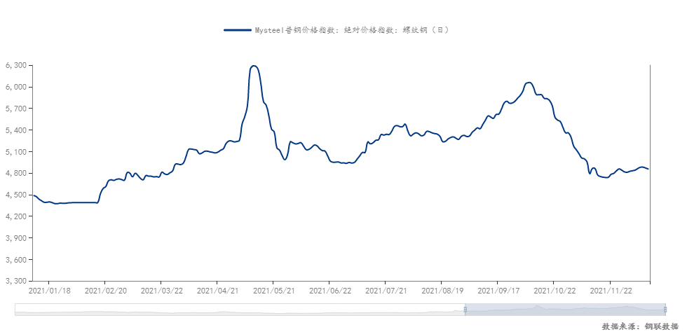 2021年螺纹钢现货价格走势（数据来源：钢联数据）