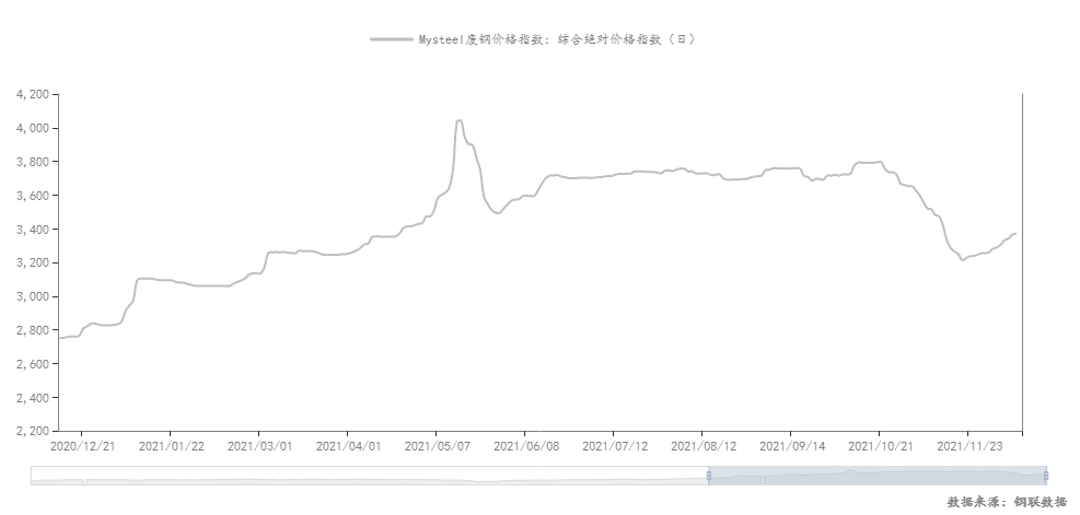 2021年废钢价格走势（数据来源：钢联数据）