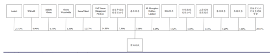 “商汤延迟IPO：三年半亏逾240亿，招股书47次提“元宇宙”