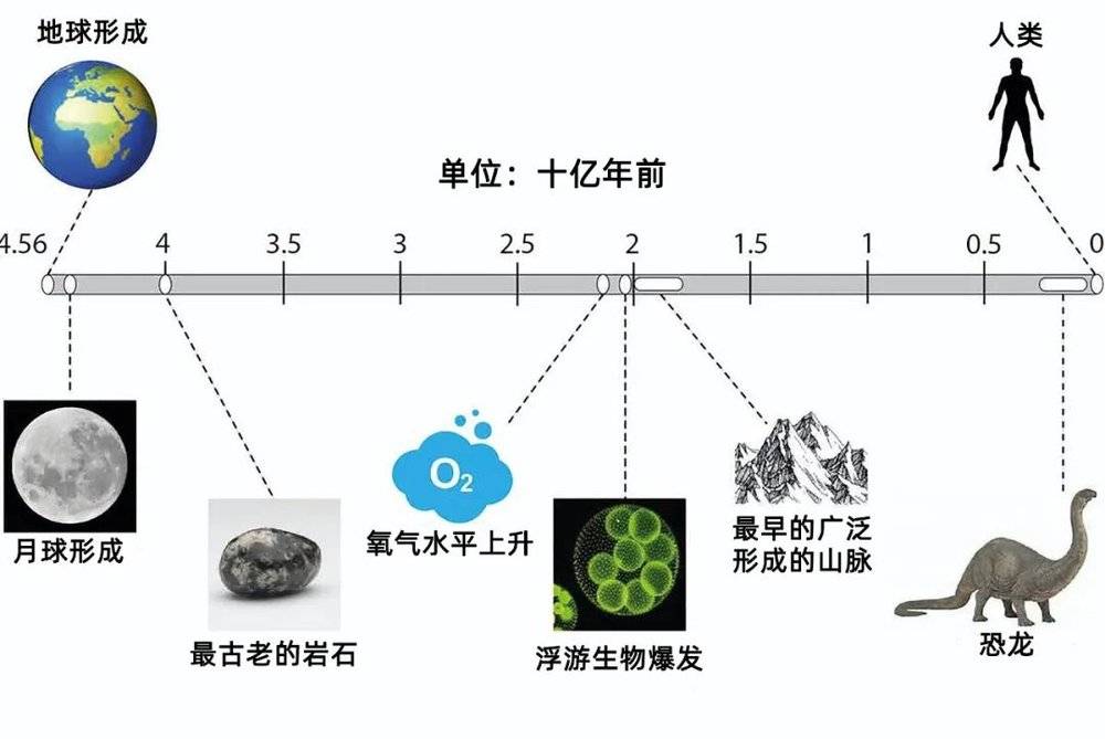  地球山脉形成的时间线.