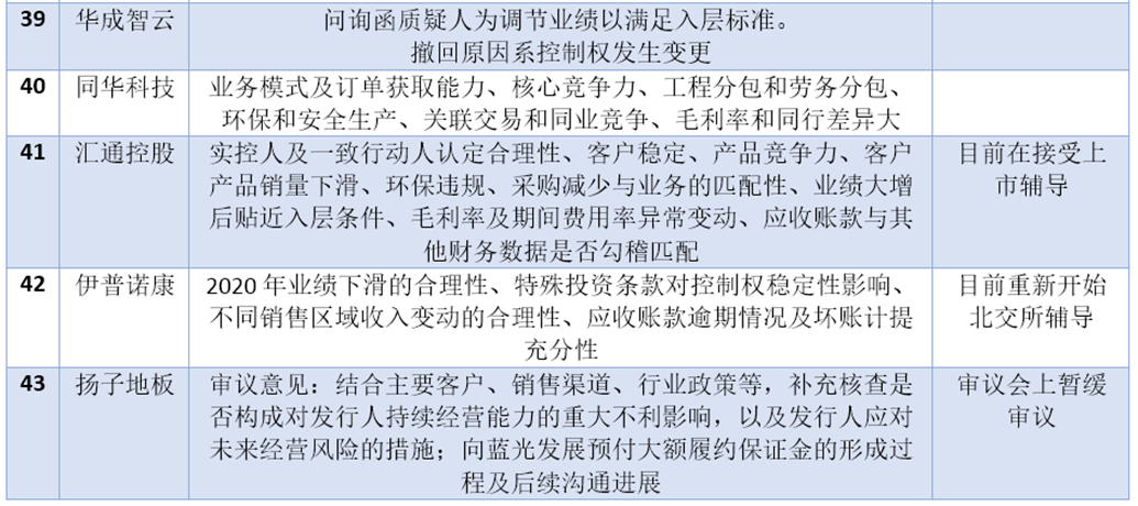 43家北交所终止企业被问询重点。（《国际金融报》IPO日报制表）