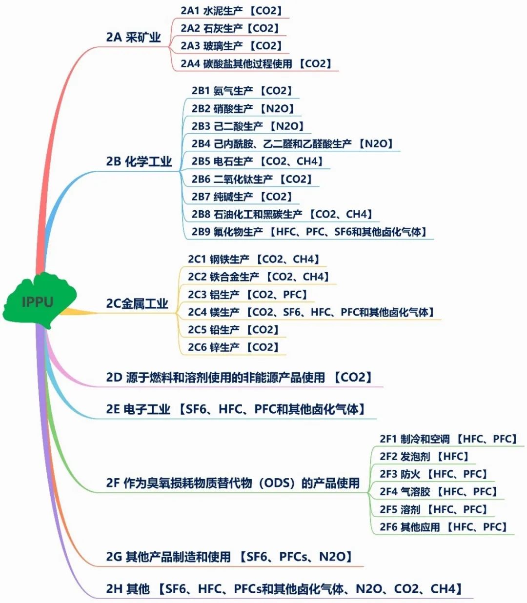 图4  工业过程和产品使用（IPPU）部门温室气体排放源及气体