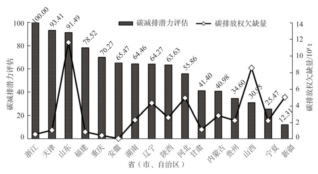 图1 碳排放权欠缺省区减排潜力综合评估结果