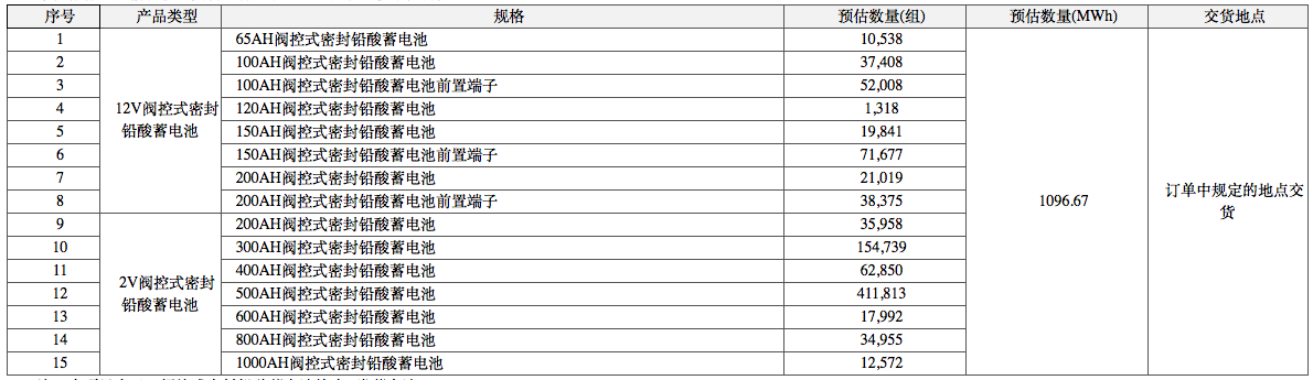 中国铁塔启动2021年阀控式密封铅酸蓄电池集采