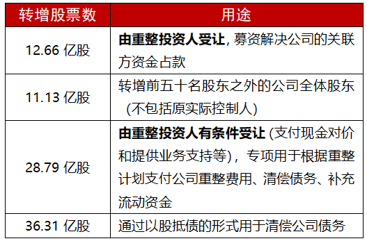 轉增的方式,將新轉增的股票用於引入重整投資人,吸引新資金解決舊債務